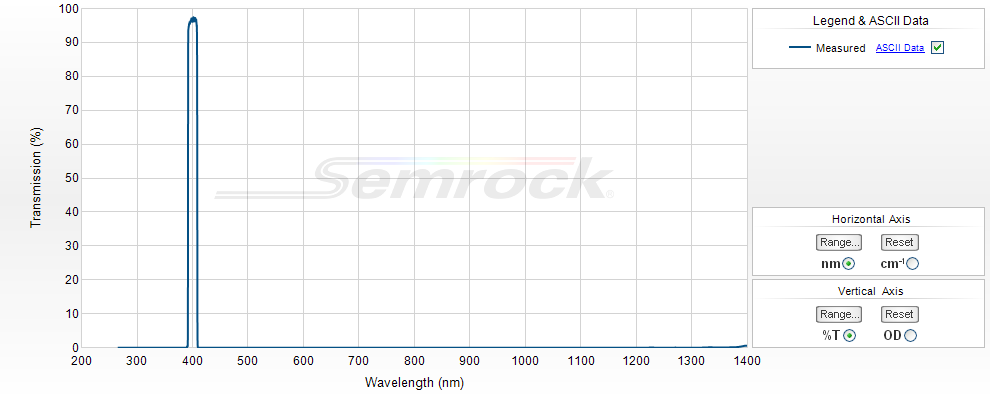 VIS Bandpass Filters